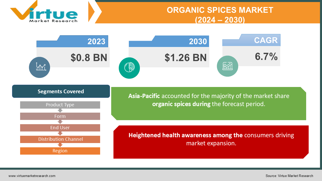 ORGANIC SPICES MARKET 